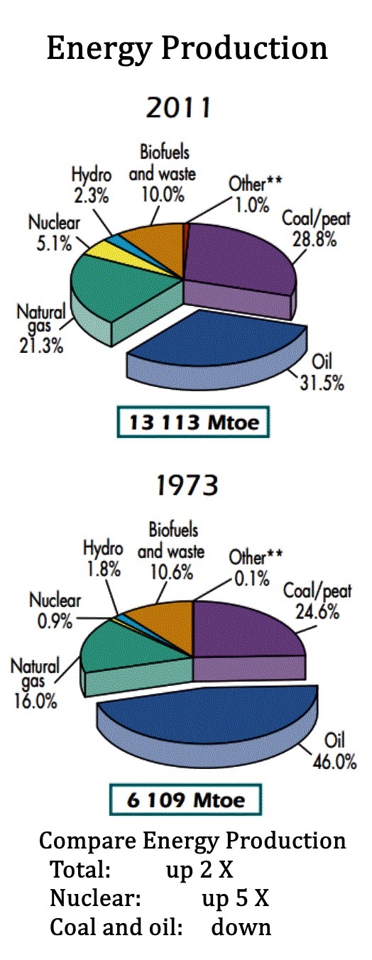 Sources of Engergy